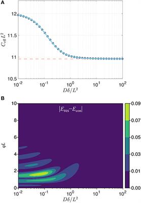 Effective Potential for Magnetic Resonance Measurements of Restricted Diffusion